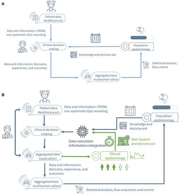 Editorial: Real world evidence, outcome research and healthcare management improvement through real world data (RWD)